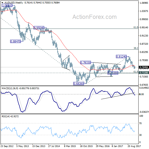 AUD/USD Weekly Chart