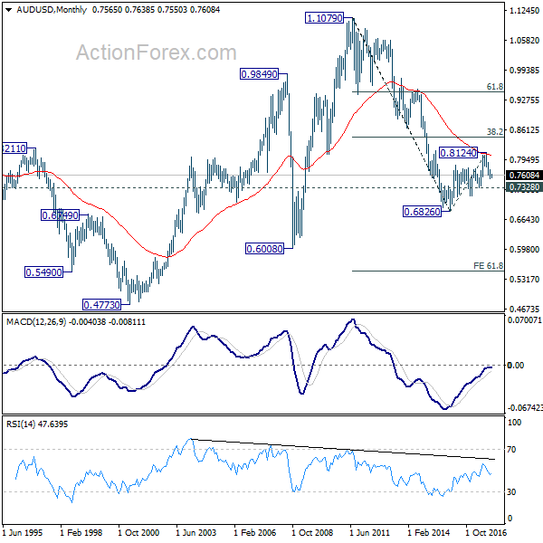 AUD/USD Monthly Chart