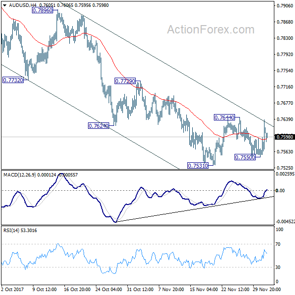 AUD/USD 4 Hours Chart