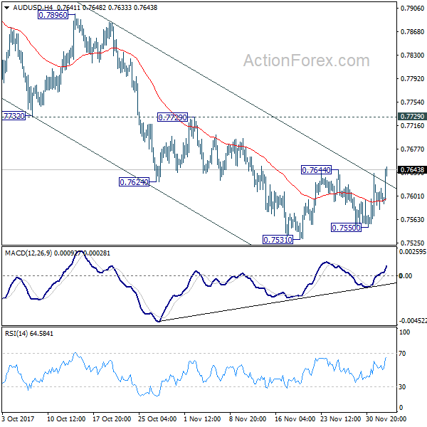 AUD/USD 4 Hours Chart