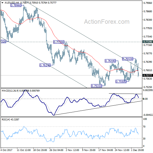 AUD/USD 4 Hours Chart