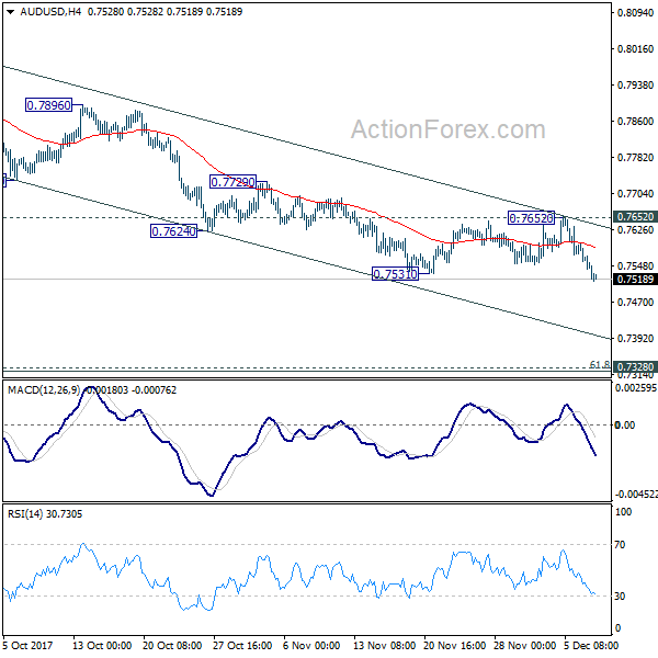 AUD/USD 4 Hours Chart