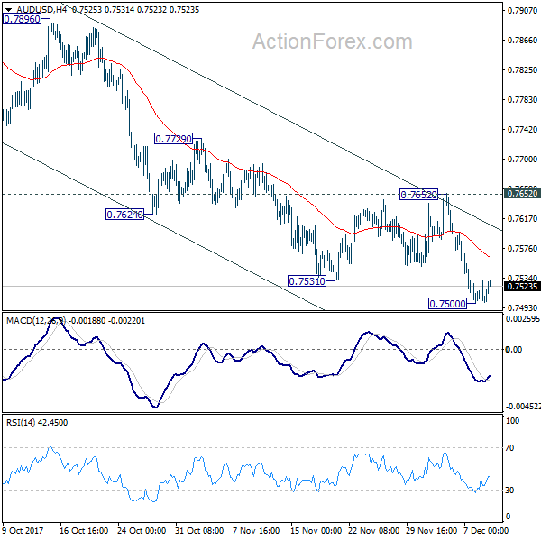 AUD/USD 4 Hours Chart