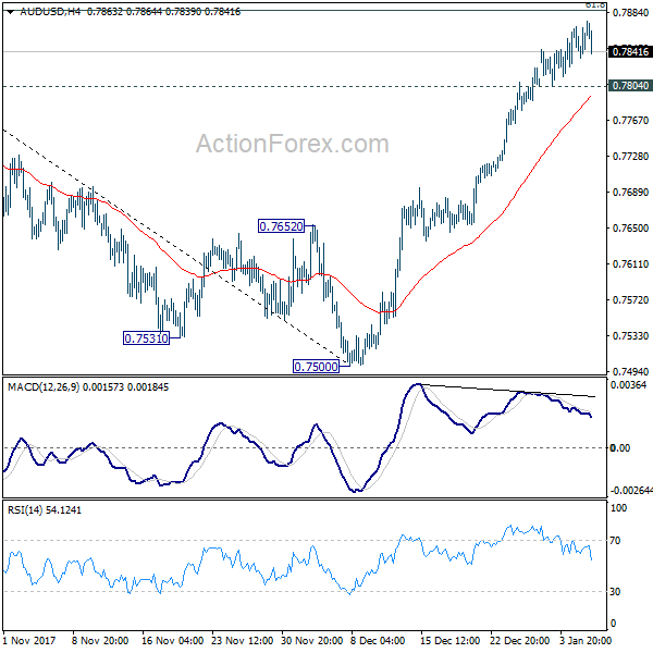 AUD/USD 4 Hours Chart