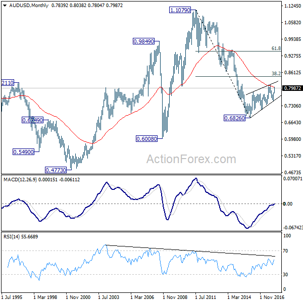 AUD/USD Monthly Chart