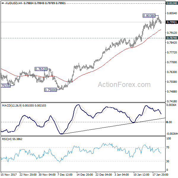 AUD/USD 4 Hours Chart