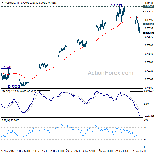 AUD/USD 4 Hours Chart