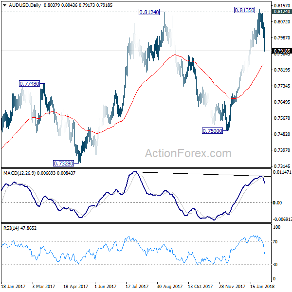 AUD/USD Daily Chart