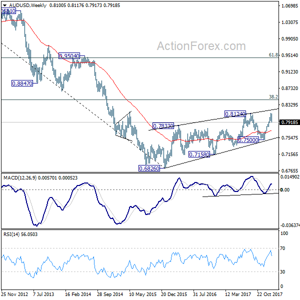 AUD/USD Weekly Chart