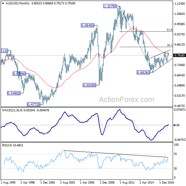 AUD/USD Monthly Chart