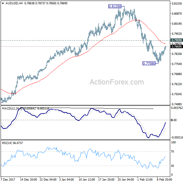 AUD/USD 4 Hours Chart