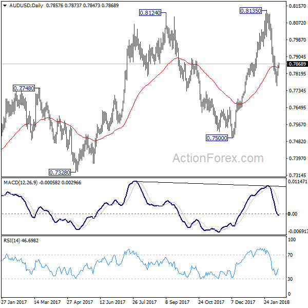 AUD/USD Daily Chart