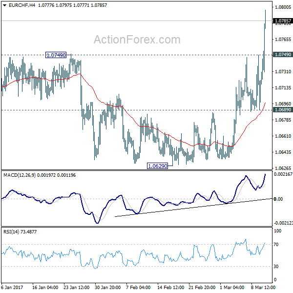 EUR/CHF 4 Hours Chart