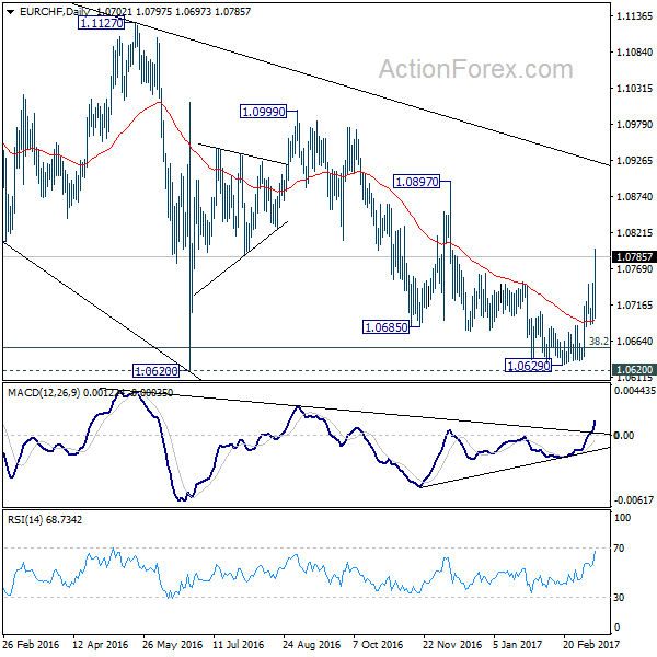 EUR/CHF Daily Chart