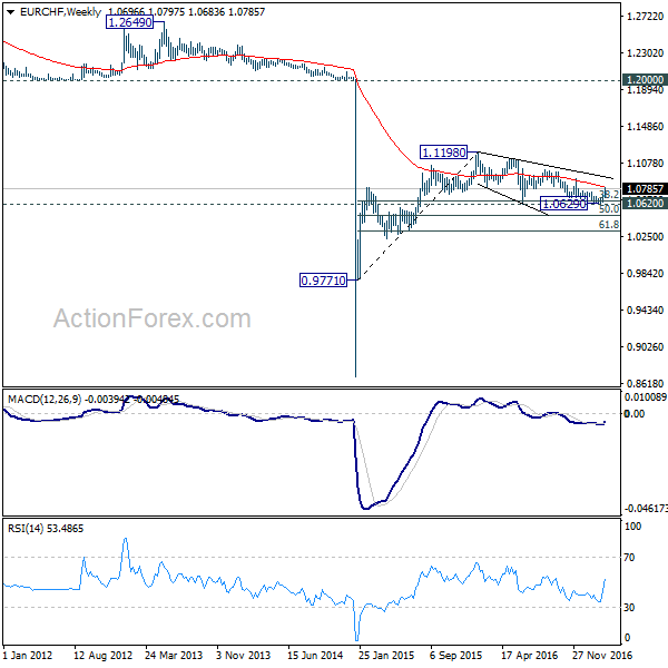 EUR/CHF Weekly Chart