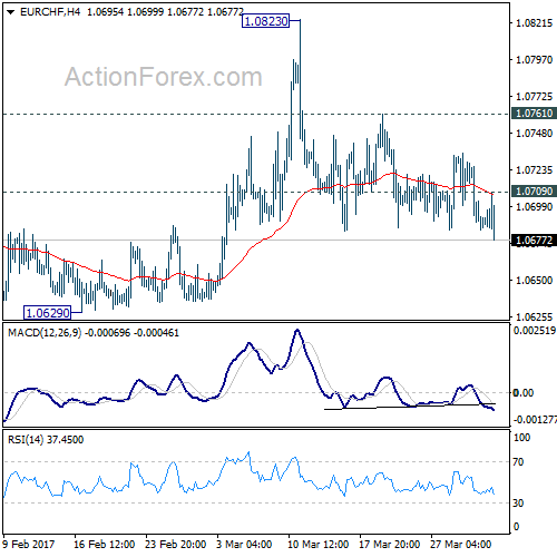 EUR/CHF 4 Hours Chart