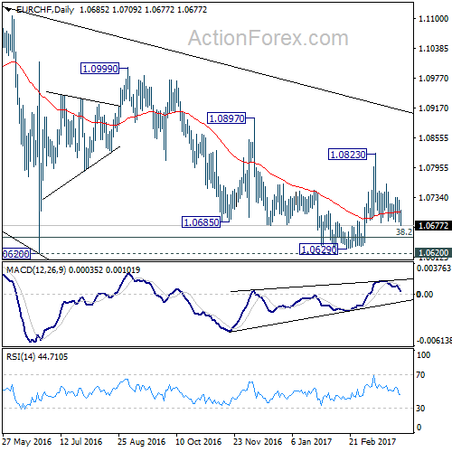 EUR/CHF Daily Chart