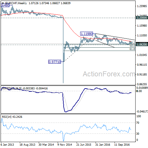 EUR/CHF Weekly Chart