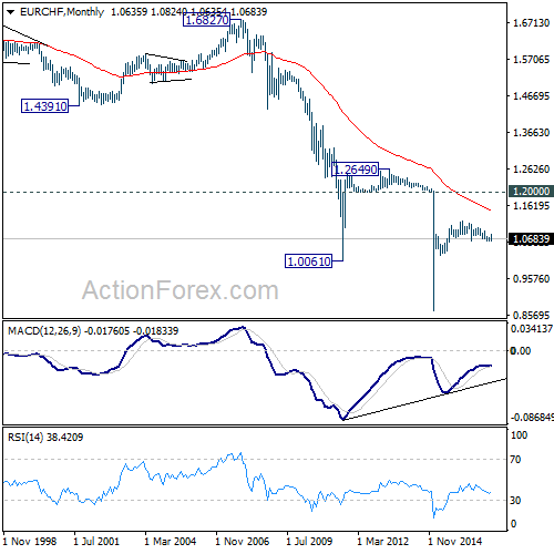 EUR/CHF Monthly Chart