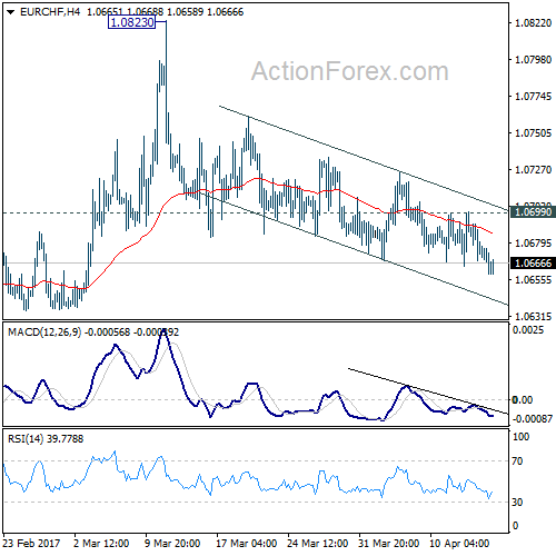 EUR/CHF 4 Hours Chart