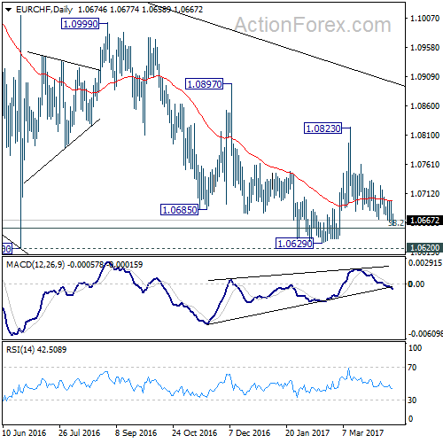 EUR/CHF Daily Chart