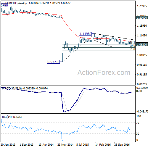 EUR/CHF Weekly Chart