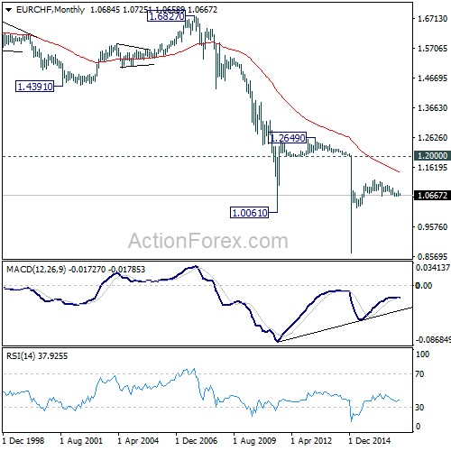 EUR/CHF Monthly Chart