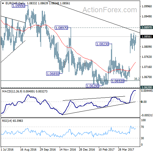 EUR/CHF Daily Chart