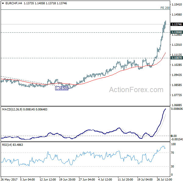 EUR/CHF 4 Hours Chart