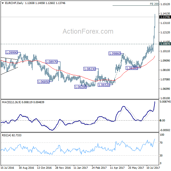 EUR/CHF Daily Chart