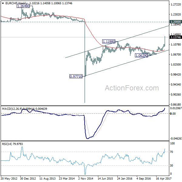 EUR/CHF Weekly Chart