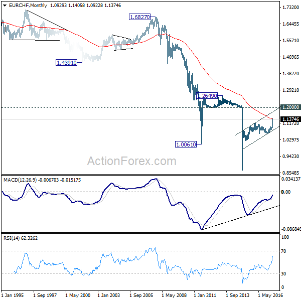 EUR/CHF Monthly Chart