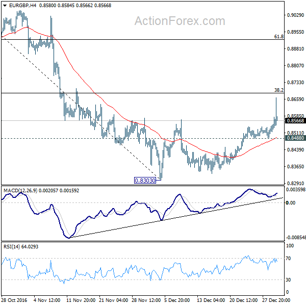 EUR/GBP 4 Hours Chart