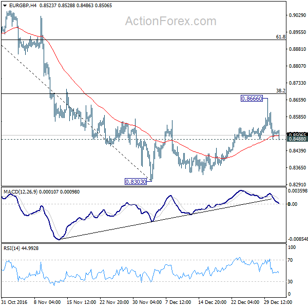 EUR/GBP 4 Hours Chart