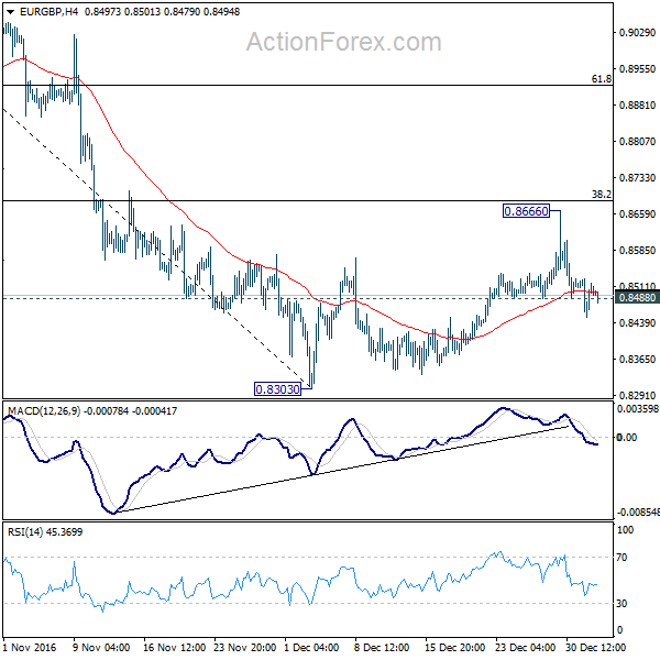 EUR/GBP 4 Hours Chart