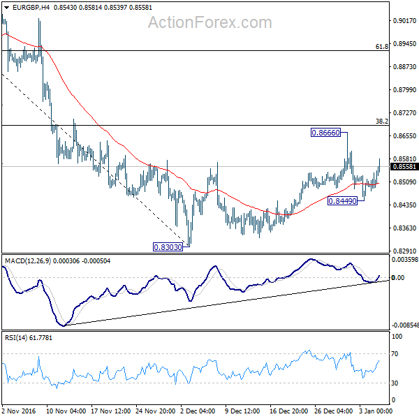 EUR/GBP 4 Hours Chart