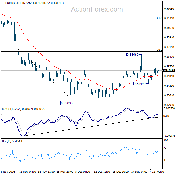 EUR/GBP 4 Hours Chart