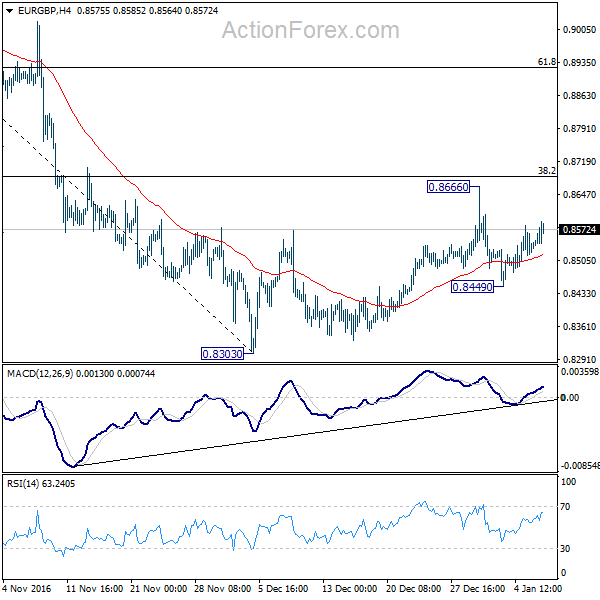 EUR/GBP 4 Hours Chart