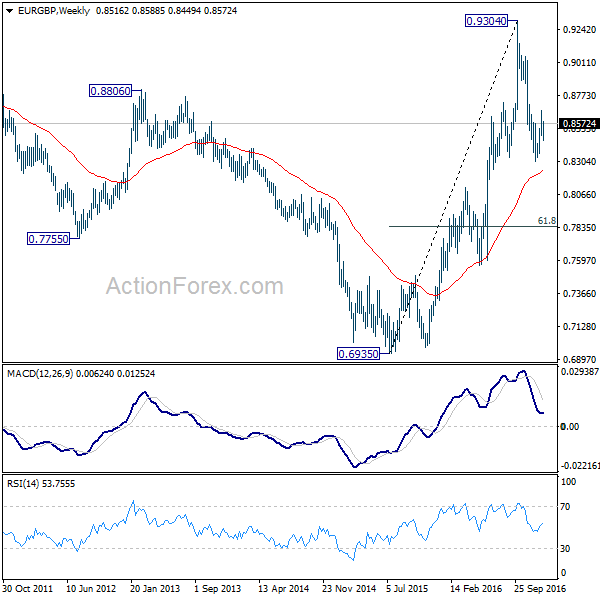 EUR/GBP Weekly Chart