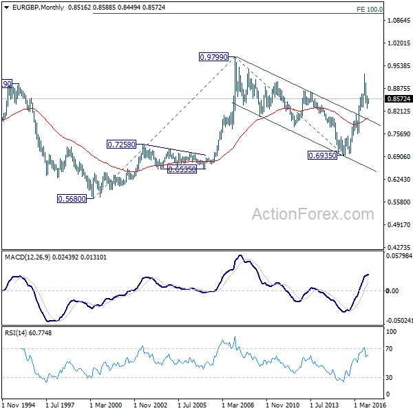 EUR/GBP Monthly Chart