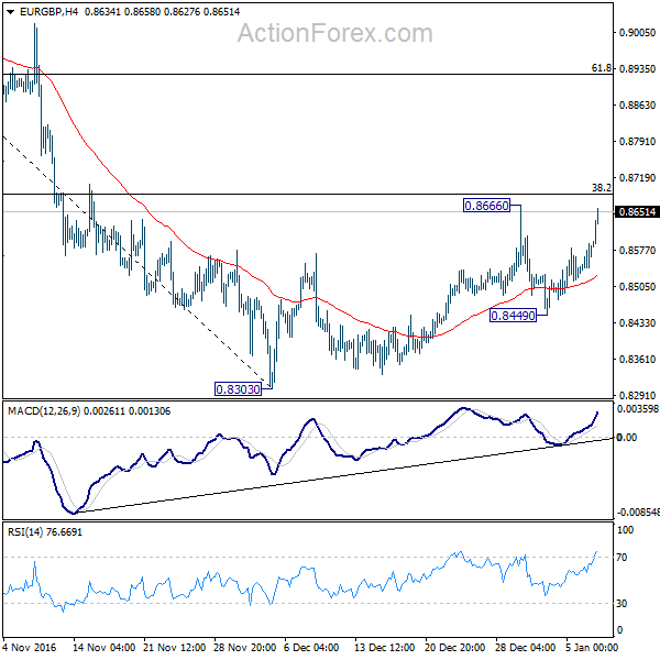 EUR/GBP 4 Hours Chart