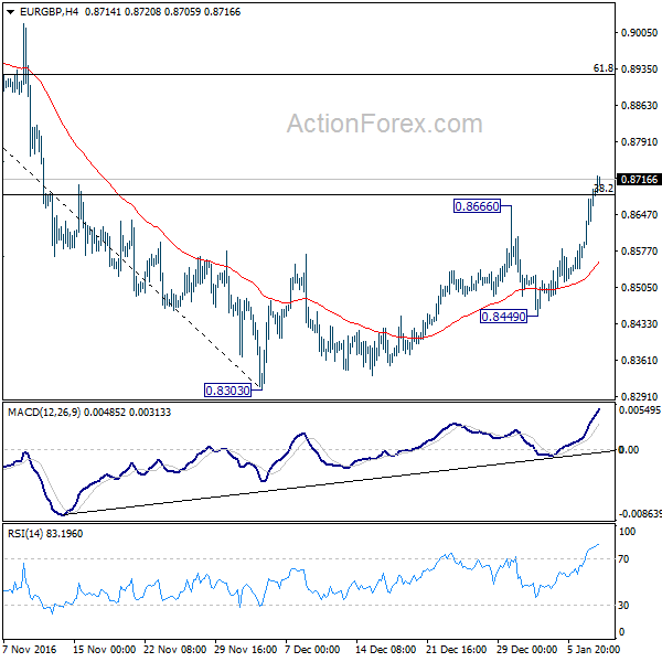 EUR/GBP 4 Hours Chart