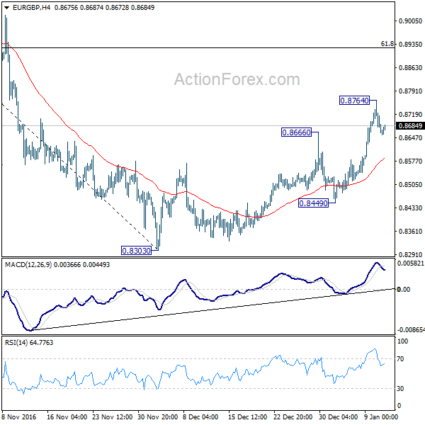 EUR/GBP 4 Hours Chart