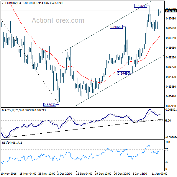 EUR/GBP 4 Hours Chart