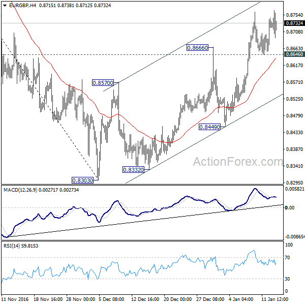 EUR/GBP 4 Hours Chart