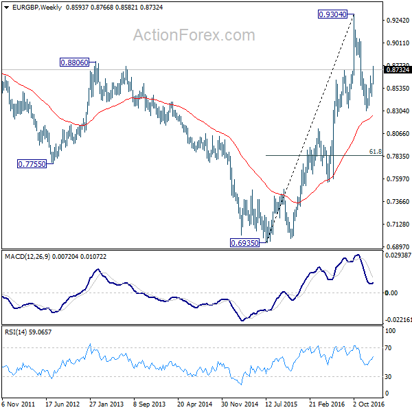 EUR/GBP Weekly Chart