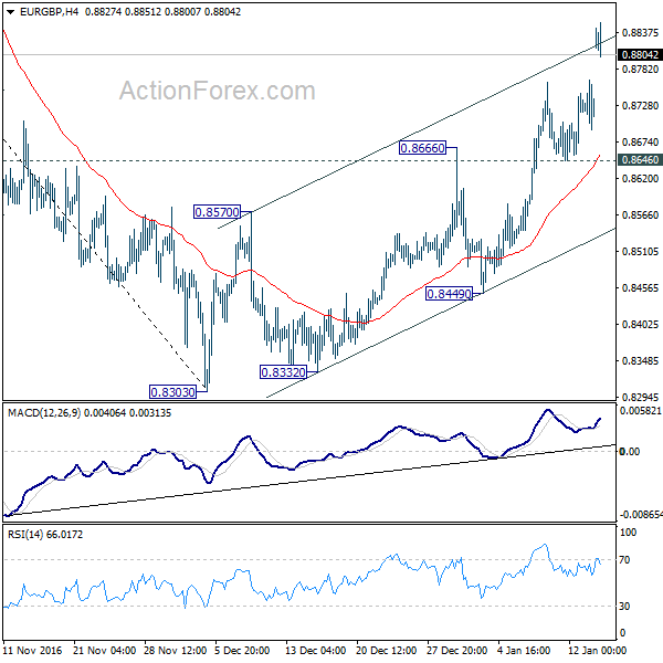 EUR/GBP 4 Hours Chart