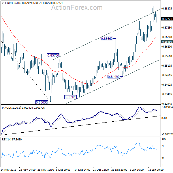 EUR/GBP 4 Hours Chart