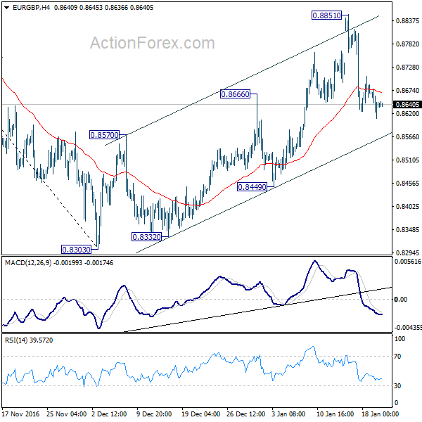 EUR/GBP 4 Hours Chart