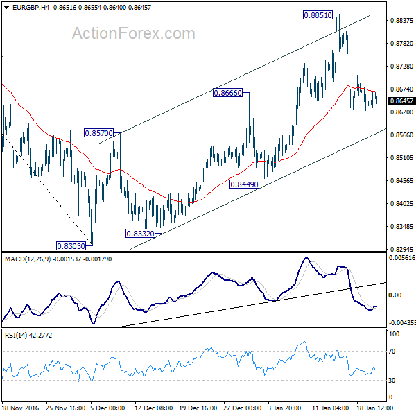 EUR/GBP 4 Hours Chart